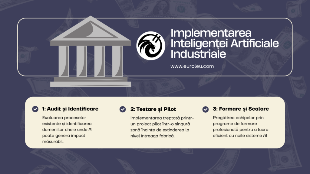 Infografic cu trei pași de implementare a inteligenței artificiale industriale: audit și identificare, testare și pilot, formare și scalare, ilustrat cu simbol bancă și logo EroLeu pe fundal cu bancnote și cuvinte cheie sobre albastru și bej.